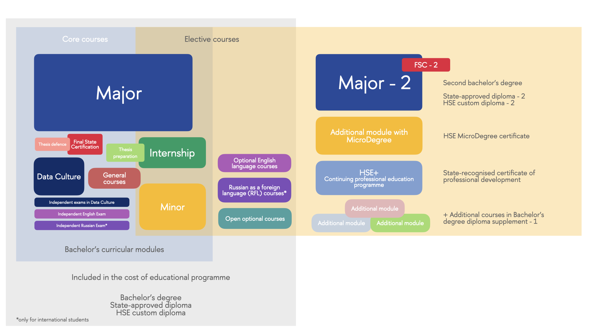 Bachelor’s curricular modules Bachelor’s curricular modules